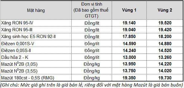 15h chiều nay, giá xăng tiếp tục tăng - Ảnh 1.