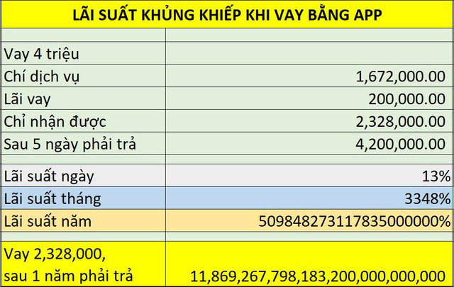 Vay 5,5 triệu phải trả 10 triệu đồng: Chuyên gia cảnh báo mô hình cắt cổ - Ảnh 3.