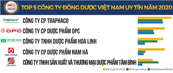 Traphaco xác lập kỷ lục Việt Nam: Công ty Dược đầu tiên về hiện đại hóa thuốc Đông dược - Ảnh 2.