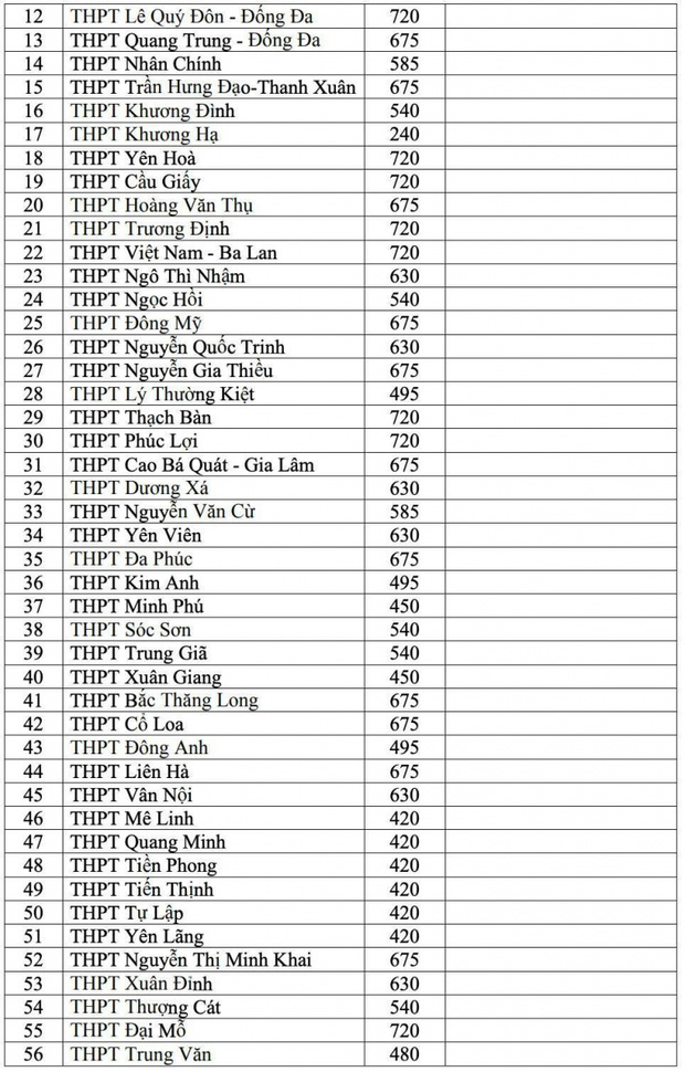 Chi tiết chỉ tiêu tuyển sinh các trường THPT ở Hà Nội năm học 2021 - 2022 - Ảnh 3.