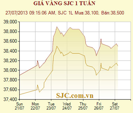 Cuối tuần, giá vàng tăng nhẹ lên 38,5 triệu đồng/lượng 1