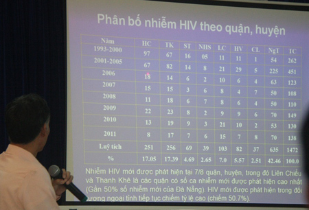 Đ&agrave; Nẵng: Đ&atilde; c&oacute; 368 trường hợp tử vong v&igrave; HIV/AIDS 2