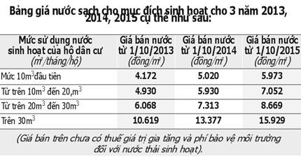 Giá nước sạch ở Hà Nội sẽ tăng liên tiếp trong 3 năm 2