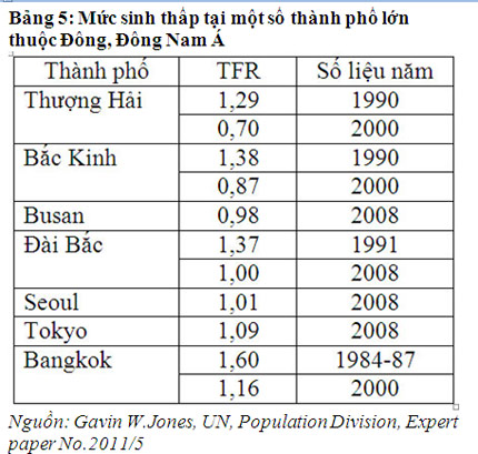 Mức sinh thấp - Tác động và kinh nghiệm các nước trên thế giới (II) 10