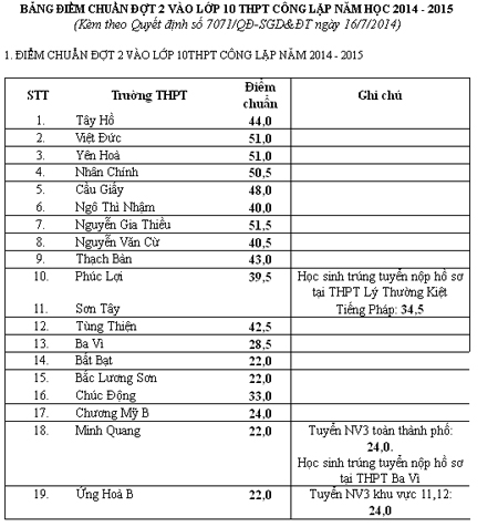 Nhiều trường THPT "tốp tr&ecirc;n" tại H&agrave; Nội hạ điểm chuẩn v&agrave;o lớp 10 1