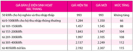 Gi&aacute; điện lại tăng từ 22/12 1