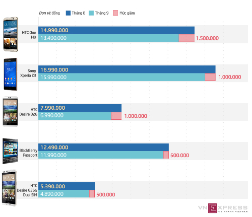 Mức giảm giá của 5 mẫu điện thoại đáng chú ý của tháng 9. Đồ họa: Việt Chung.