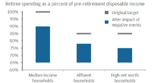 Vạch màu xám là số thu nhập bạn nghĩ sẽ có được lúc về hưu. Thực tế, bạn chỉ nhận được ở khoảng màu xanh, do tác động của các biến cố phát sinh. Nguồn: JPMorgan Asset Management.