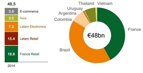 
Doanh số bán hàng của BigC Việt Nam so với tổng doanh số hơn 48 tỷ euro từ các thị trường toàn cầu của Casino trong năm 2014. Nguồn: Groupe Casino
