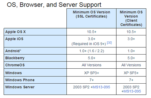 
SHA 2 tương thích với các thiết bị chạy từ Windows XP SP3 và OS X 10.5 trở lên.

