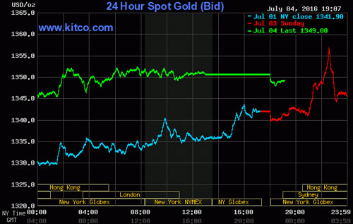 
Giá vàng trên thị trường châu Á đầu giờ sáng 5/7 giảm nhẹ 1,7 USD và rời đỉnh cao 2 năm xuống 1.348,8 USD/ounce.
