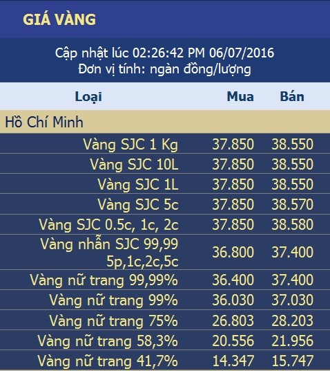 
Giá vàng niêm yết tại Công ty vàng bạc đá quý Sài Gòn thay đổi liên tục từ lúc mở cửa ngày 6/7.
