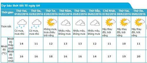 Dự báo thời tiết Hà Nội trong dịp Tết Nguyên Đán. Nguồn: NCHMF.