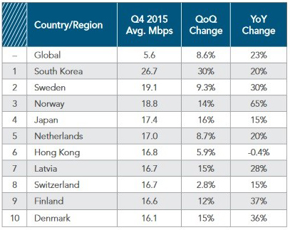 
10 quốc gia có tốc độ Internet trung bình nhanh nhất thế giới trong quý IV/2015.
