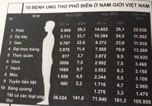 
Phổi, dạ dày, gan, đại trực tràng là những loại ung thư nam giới Việt Nam hay mắc.
