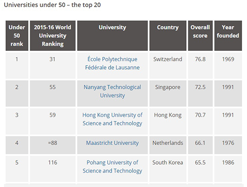 Top 5 đại học có tuổi đời dưới 50 năm hàng đầu thế giới. Ảnh: Times Higher Education