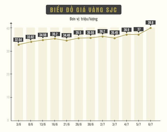 
Đường đi của giá vàng trong nước 1 tháng qua. Đồ họa: Phượng Nguyễn
