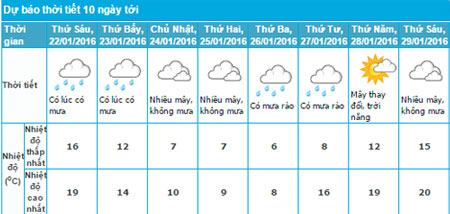 Dự báo xa của cơ quan khí tượng Việt Nam với khu vực Hà Nội.