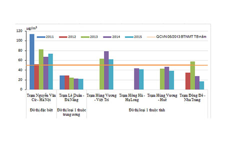 Biểu đồ diễn biến nồng độ bụi PM10 trung bình năm tại một số trạm quan trắc tự động, liên tục, giai đoạn 2011-2015. Nguồn: CEM, Tổng cục Môi trường