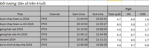Chỉ số rating các chương trình thực tế hot của kênh VTV3.