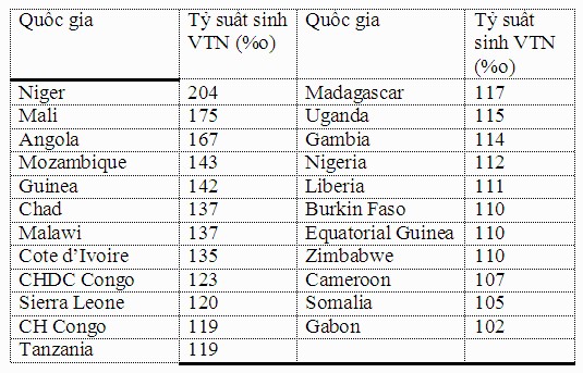 Nguồn: World bank, http://data.worldbank.org/indicator/SP.ADO.TFRT