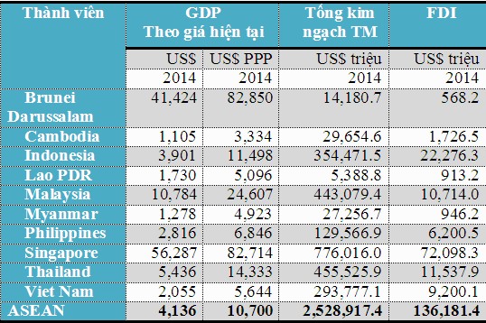 Nguồn: ASEANstats (aseanstats.asean.org)