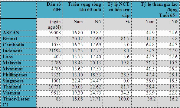 
(*) Quan sát viên

Nguồn: UN, Population Ageing and Development 2015; World Population Ageing Report 2015
