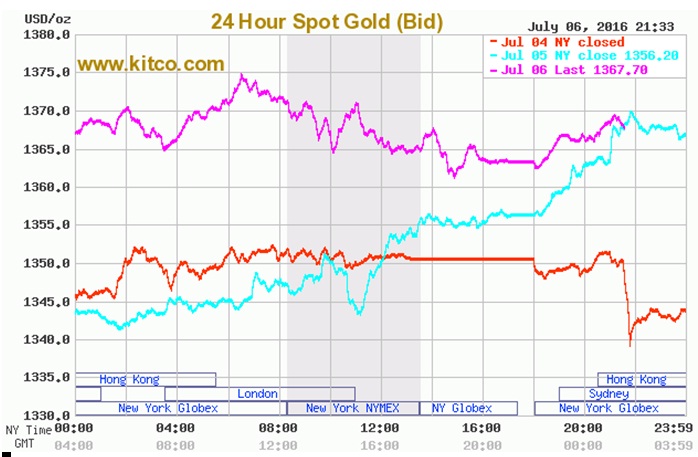 Quỹ tín thác vàng lớn nhất thế giới SPDR, đã tăng lượng vàng nắm giữ lên 3,02% đến 982,72 tấn vào ngày 5/7, đây là mức cao nhất kể từ tháng 6/2013.