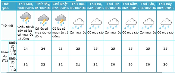 
TP. Hồ Chí Minh sẽ có mưa rào kéo dài từ 30/9 đến 8/10.
