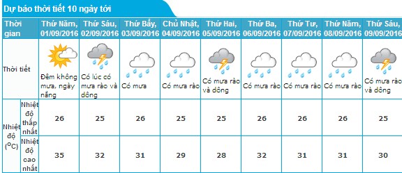Thời tiết Hà Nội trong 10 ngày tới