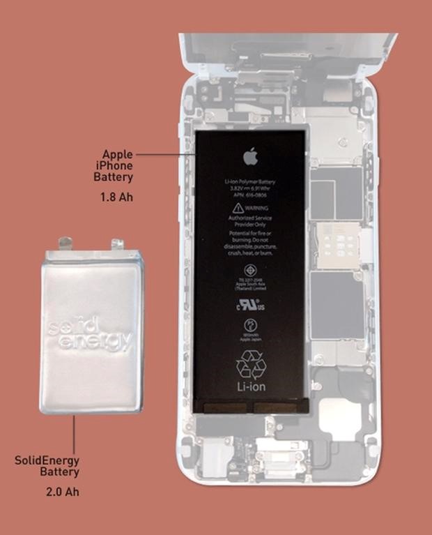 
Viên pin mới có kích thước chỉ bằng một nửa nhưng đạt hiệu suất cao hơn viên pin hiện nay trên iPhone 6. Ảnh: SolidEnergySystems.
