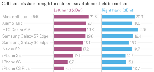 
Sự chênh lệch cường độ tín hiệu theo vị trí tay cầm xảy ra với bất kỳ điện thoại nào, nhưng nó không lớn như iPhone 6s và iPhone 6s Plus.
