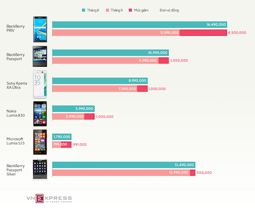 
Biểu đồ so sánh mức giảm giá của smartphone trong tháng 9. Bấm vào để xem hình lớn. 
