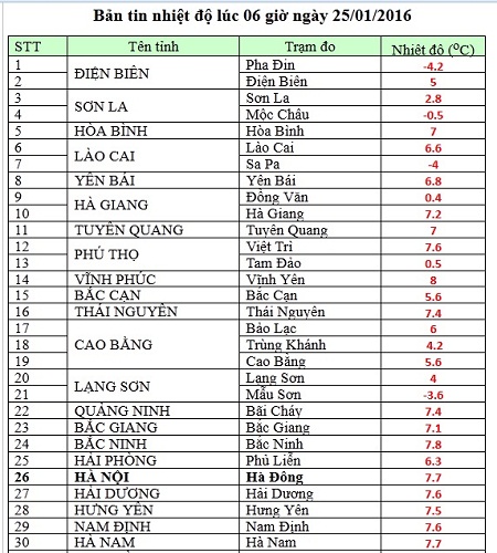 Nhiệt độ đo được ở các tỉnh, thành miền Bắc lúc 6 giờ sáng 25/1 cho thấy nhiệt độ rất thấp ở nhiều nơi.