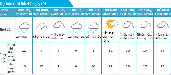 Thời tiết Hà Nội dự báo trong 10 ngày tới