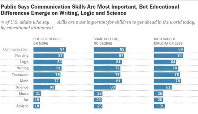 10 kỹ năng cần thiết nhất cho các bạn trẻ là giao tiếp, đọc, logic, viết, làm việc nhóm, toán, khoa học, âm nhạc, hội họa, thể thao.