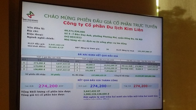 Giá đấu thành công cổ phần khách sạn Kim Liên lên tới 274.200 đồng/CP