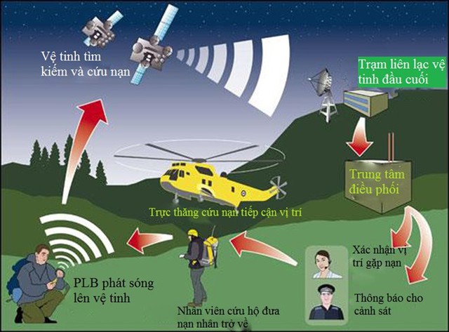 
Quy trình tìm kiếm cứu nạn với sự trợ giúp của đèn hiệu cá nhân PLB. Ảnh đồ họa: Trung tâm điều phối cứu hạn hàng không Anh
