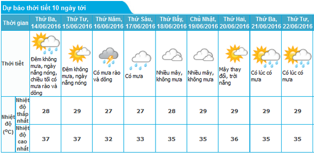 Dự báo thời tiết Hà Nội 10 ngày mới