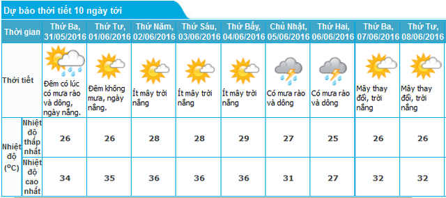 Dự báo thời tiết Hà Nội 10 ngày tới