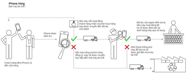 
Quy trình kiểm định sản phẩm trước khi đem tái chế của Apple. Đồ họa: Pekka Aalto.
