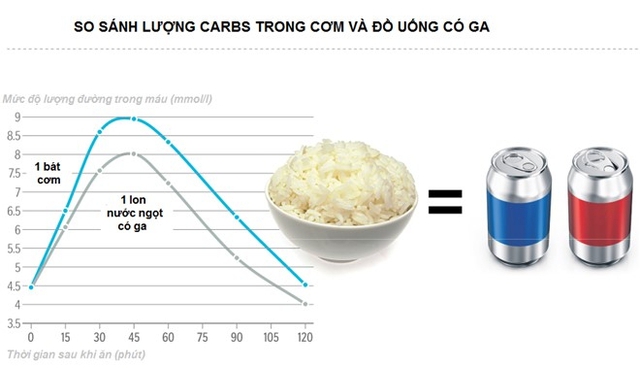 Một bát cơm chứa gấp 2 lần lượng carbohydrate so với 1 lon đồ uống có ga. Ảnh:Straistimes.