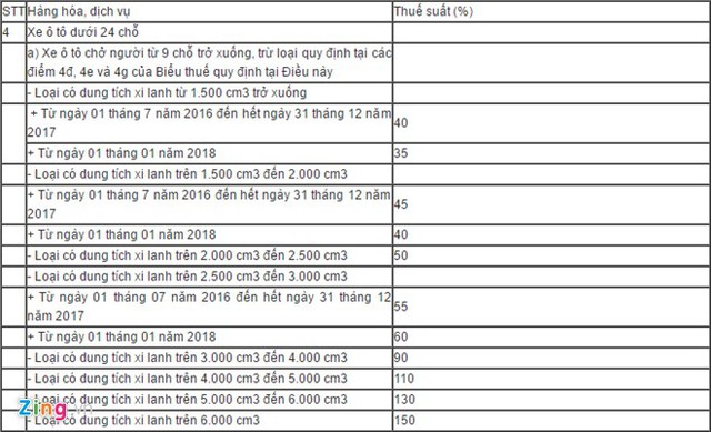 
Biểu thuế tiêu thụ đặc biệt áp dụng từ ngày 1/7 tới cho các dòng xe ôtô dưới 9 chỗ ngồi thông dụng.
