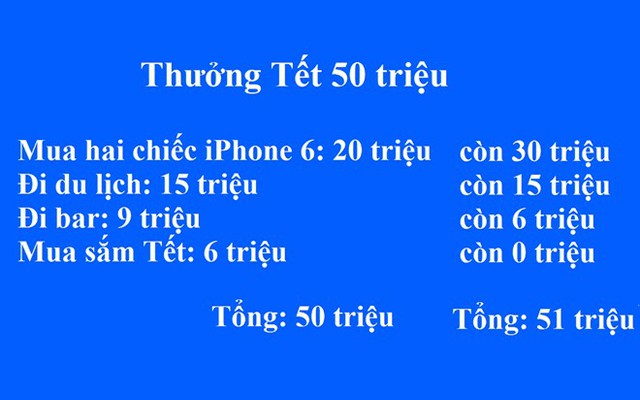 Thống kê chi tiêu.
Sau khi thống kê, anh phát hiện tổng hai bên chênh nhau 1 triệu đồng. Bạn có thể lý giải vì sao?

Theo Zing
