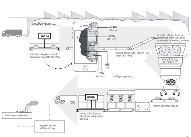 
 Quy trình tái chế iPhone của Apple. Đồ họa: Pekka Aalto.

