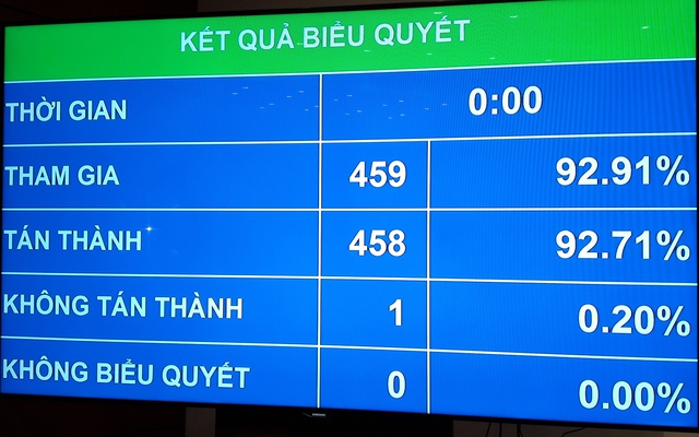 Đại biểu Quốc hội đã biểu quyết thông qua Nghị quyết miễn nhiệm chức danh Chủ tịch nước đối với ông Trương Tấn Sang. Ảnh C.T