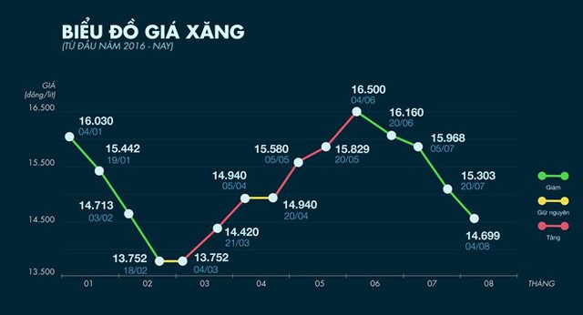 Biểu đồ giá xăng trong nước từ đầu năm đến nay. Đồ họa: Hiền Đức