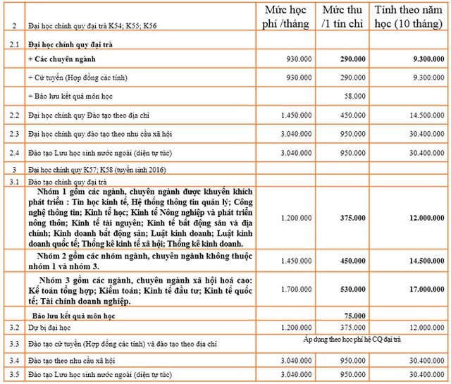 Quy định học phí cho năm học 2016 - 2017 của Trường ĐH Kinh tế Quốc dân có 3 chuyên ngành 17.000.000đồng/năm.