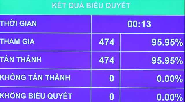 Tỷ lệ đại biểu tán thành nghị quyết bầu bà Nguyễn Thị Kim Ngân rất cao. Ảnh: Công Tâm