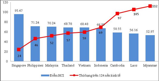 Nguồn: World Economic Forum, The Human Capital Report 2015